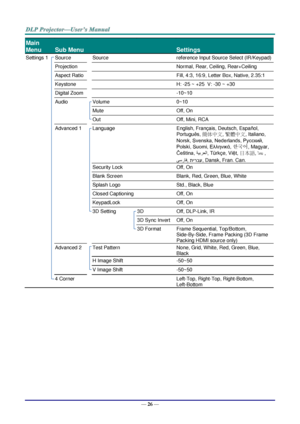 Page 35— 
26  —   Main 
Menu   Sub Menu   Settings  
S ettings 1     Source   Source   reference Input Source Select (IR/Keypad)  
Projection   Normal, Rear, 
Ceiling, Rear+Ceiling  Aspect Ratio   Fill, 4:3, 16:9, Letter Box, Native, 2.35:1  
Keystone   H:  - 25 ~ +25  V:  - 30 ~ +30  
Digital Zoom   - 10~10  
Audio   Volume   0 ~10  
Mute   Off, On  
Out   Off, Mini, RCA  
Advanced 1   Language   English, Français, Deutsch, Españ ol, 
Portuguê s,  簡体中文 ,  繁體中文 , Italiano, 
Norsk, Svenska, Nederlands, Русский,...