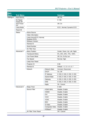 Page 36– 27 – 
Main 
Menu 
 
Sub Menu   
 
Settings 
Settings 2  Auto Source    Off, On 
  No Signal 
Power Off 
   0~180 
  Auto Power 
On 
   Off, On 
  Lamp Mode    ECO , Normal, Dynamic ECO 
  Reset All     
  Status  Active Source   
    Video Information   
    Lamp Hours(ECO, Normal, 
Dynamic ECO) 
  
    Software Version   
    Remote ID   
    Serial Number   
    Air Filter Hour   
  Advanced 1  Menu Position  Center, Down, Up, Left, Right 
    Translucent Menu  0%, 25%, 50%, 75%, 100% 
    Low Power...