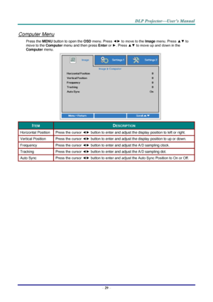 Page 38– 29 – 
Computer Menu 
Press the MENU button to open the OSD menu. Press ◄► to move to the Image menu. Press ▲▼ to 
move to the Computer menu and then press Enter or ►. Press ▲▼ to move up and down in the 
Computer menu. 
 
ITEM DESCRIPTION 
Horizontal Position Press the cursor ◄► button to enter and adjust the display position to left or right.  
Vertical Position Press the cursor ◄► button to enter and adjust the display position to up or down.  
Frequency Press the cursor ◄► button to enter and adjust...