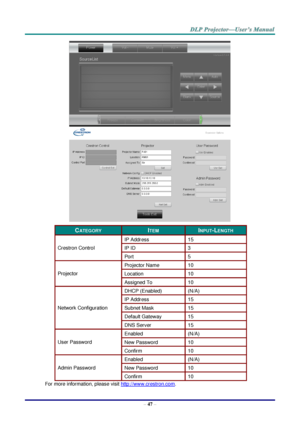 Page 56– 47 – 
 
 
CATEGORY ITEM INPUT-LENGTH 
Crestron Control 
IP Address 15 
IP ID 3 
Port 5 
Projector 
Projector Name 10 
Location 10 
Assigned To 10 
Network Configuration 
DHCP (Enabled) (N/A) 
IP Address 15 
Subnet Mask 15 
Default Gateway 15 
DNS Server 15 
User Password 
Enabled (N/A) 
New Password 10 
Confirm 10 
Admin Password 
Enabled (N/A) 
New Password 10 
Confirm 10 
For more information, please visit http://www.crestron.com.  