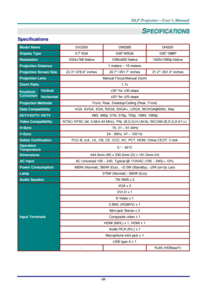 Page 78–
69  – SPECIFICATIONS
 
Specifications  Model Name   DX33 50   DW332 0   DH3331  
Display Type   0.7 XGA   0.65 WXGA   0.65 1080P  
Resolution   1024x768 Native   1280x800 Native   1920x1080p Native  
Projection  D istance   1 meters ~ 10 meters  
Projection Screen Size   22.3”~378.6” inches   20.7”~351.7”  inches   21.2~361.4 inches  
Projection  L ens   Manual Focus/Manual Zoom  
Zoom  R atio   1.7x  
Keystone 
C orrection   Vertical   ±30° for ±30 steps  
Horizontal   ±25° for ±25 steps  
Projection...