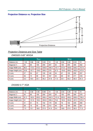 Page 82– 73 – 
Projection Distance vs. Projection Size 
 
Projection Distance and Size Table 
DW3320 0.65 WXGA 
 TELE WIDE 
Distance (m) 1.93 3.86 4.82 9.65 10 1.42 2.84 5.69 8.53 10 
Diagonal () 40 80 100 200 207 50 100 200 300 352 
Image Width (cm) 86.2 172.3 215.4 430.8 446.4 107.7 215.4 430.8 646.2 757.6 
Image Height (cm) 53.8 107.7 134.6 269.2 279 67.3 134.6 269.2 403.9 473.5 
H (cm) 27 54 67 135 140 34 67 135 202 237 
O (cm) 36 72 90 181 187 45 90 181 271 318 
A (cm) 9.2 18.5 23.1 46.2 47.8 11.5 23.1...