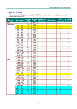 Page 84– 75 – 
Timing Mode Table 
The projector can display several resolutions. The following table outlines the resolutions that can be 
displayed by the projector. 
SIGNAL RESOLUTION H-SYNC 
( KHZ ) 
V-SYNC 
( HZ ) 
COMPOSITE 
S_VIDEO COMPONENT RGB 
(ANALOG) 
DP/HDMI 
(DIGITAL) 
NTSC － 15.7 60.0 ○ － － － 
PAL/SECAM － 15.6 50.0 ○ － － － 
VESA 
720 x 400 31.5 70.1 － － ○ ○ 
720 x 40M 37.9 85.0 － － ○ ○ 
640 x 48M 31.5 60.0 － － ○ ○ 
640 x 48M 37.9 72.8 － － ○ ○ 
640 x 48M 37.5 75.0 － － ○ ○ 
640 x 48M 43.3 85.0 － － ○...