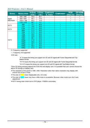 Page 85— 76 — 
SIGNAL RESOLUTION H-SYNC 
( KHZ ) 
V-SYNC 
( HZ ) 
COMPOSITE 
S_VIDEO COMPONENT RGB 
(ANALOG) 
DP/HDMI 
(DIGITAL) 
Apple 
Macintosh 
640 x 480 35.0 66.7 － － ○ ○ 
832 x 624 49.7 74.5 － － ○ ○ 
1024 x 768 60.2 74.9 － － ○ ○ 
1152 x 870 68.7 75.1 － － ○ ○ 
SDTV 480i 15.7 60.0 － ○ － ○ 
576i 15.6 50.0 － ○ － ○ 
EDTV 576p 31.3 50.0 － ○ － ○ 
480p 31.5 60.0 － ○ － ○ 
HDTV 
720p 37.5 50.0 － ○ － ○ 
720p 45.0 60.0 － ○ － ○ 
1080i 33.8 60.0 － ○ － ○ 
1080i 28.1 50.0 － ○ － ○ 
1080p 27.0 24.0 － ○ － ○ 
1080p 28.0 25.0...