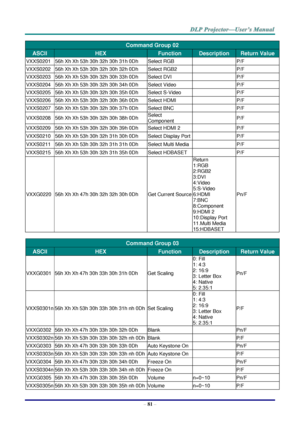 Page 90– 81 – 
Command Group 02 
ASCII HEX Function Description Return Value 
VXXS0201 56h Xh Xh 53h 30h 32h 30h 31h 0Dh Select RGB   P/F 
VXXS0202 56h Xh Xh 53h 30h 32h 30h 32h 0Dh Select RGB2   P/F 
VXXS0203 56h Xh Xh 53h 30h 32h 30h 33h 0Dh Select DVI   P/F 
VXXS0204 56h Xh Xh 53h 30h 32h 30h 34h 0Dh Select Video   P/F 
VXXS0205 56h Xh Xh 53h 30h 32h 30h 35h 0Dh Select S-Video   P/F 
VXXS0206 56h Xh Xh 53h 30h 32h 30h 36h 0Dh Select HDMI   P/F 
VXXS0207 56h Xh Xh 53h 30h 32h 30h 37h 0Dh Select BNC   P/F...