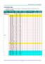 Page 84– 75 – 
Timing Mode Table 
The projector can display several resolutions. The following table outlines the resolutions that can be 
displayed by the projector. 
SIGNAL RESOLUTION H-SYNC 
( KHZ ) 
V-SYNC 
( HZ ) 
COMPOSITE 
S_VIDEO COMPONENT RGB 
(ANALOG) 
DP/HDMI 
(DIGITAL) 
NTSC － 15.7 60.0 ○ － － － 
PAL/SECAM － 15.6 50.0 ○ － － － 
VESA 
720 x 400 31.5 70.1 － － ○ ○ 
720 x 40M 37.9 85.0 － － ○ ○ 
640 x 48M 31.5 60.0 － － ○ ○ 
640 x 48M 37.9 72.8 － － ○ ○ 
640 x 48M 37.5 75.0 － － ○ ○ 
640 x 48M 43.3 85.0 － － ○...