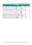 Page 92– 83 – 
Command Group 03 
ASCII HEX Function Description Return Value 
VXXG0319 56h Xh Xh 47h 30h 33h 31h 39h 0Dh Adjust the Lamp 
mode n= 0~2 Pn/F 
VXXS0319n 56h Xh Xh 53h 30h 33h 31h 39h nh 0Dh Adjust the Lamp 
mode 
0:Eco 
1:Normal 
2:Dynamic Eco 
P/F 
VXXS0320 56h Xh Xh 53h 30h 33h 32h 30h 0Dh Screen Capture  P/F 
VXXG0321 56h Xh Xh 47h 30h 33h 32h 31h 0Dh Get Splash Logo 
0:STD 
1:Black 
2:Blue 
Pn/F 
VXXS0321n 56h Xh Xh 53h 30h 33h 32h 31h nh 0Dh Set Splash Logo 
0:STD 
1:Black 
2:Blue 
P/F...