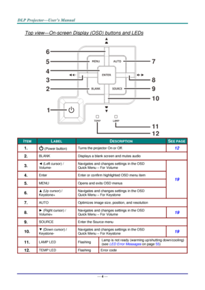 Page 12— 4 — 
Top view—On-screen Display (OSD) buttons and LEDs 
 
ITEM LABEL DESCRIPTION SEE PAGE 
1.   (Power button) Turns the projector On or Off. 12 
2.  BLANK Displays a blank screen and mutes audio 
3.  ◄ (Left cursor) /  
VolumeJ 
Navigates and changes settings in the OSa 
Quick Menu – For Volume 
19 
4.  Enter Enter or confirm highlighted OSD menu item 
5.  MENU Opens and exits OSD menus 
6.  ▲ (Up cursor) /  
KeystoneH 
Navigates and changes settings in the OSa 
Quick Menu – For Keystone 
7.  AUTO...