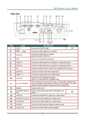 Page 13–
5 – Rear view 
I TEM   L ABEL   D ESCRIPTION   S EE PAGE  
1.   AC IN   Connect the  POWER  cable  
12  
2.  
(USB)   Connect the U SB  cable from a computer 
3.   VGA OUT   Connect the RGB cable to a display  
(Loop Thru only for VGA IN - 1)  
4.   LAN   Connect a LAN cable from Ethernet  
5.   VGA IN  1   Connect the RGB  cable from a computer or component device  
6.   VGA IN  2   Connect the RGB cable from a computer or component device  
7.   DP   Connect a DISPLAYPORT CABLE from a DISPLAYPORT...