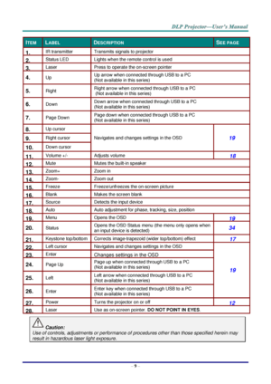 Page 17– 9 – 
ITEM LABEL DESCRIPTION SEE PAGE 
1.  IR transmitter Transmits signals to projector 
2.  Status LED Lights when the remote control is used 
3.  Laser Press to operate the on-screen pointer 
4.  Up Up arrow when connected through USB to a PC  
(Not available in this series) 
5.  Right Right arrow when connected through USB to a PC 
 (Not available in this series) 
6.  Down Down arrow when connected through USB to a PC  
(Not available in this series) 
7.  Page Down Page down when connected through...