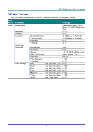 Page 29– 21 – 
OSD Menu Overview 
Use the following illustration to quickly find a setting or determine the range for a setting. 
Main 
Menu 
 
Sub Menu   
 
Settings 
Image  Display Mode    Presentation, Bright, Game, 
Movie, TV, sRGB, Blackboard, 
User 
  Brightness    0~100 
  Contrast    0~100 
  Computer  Horizontal Position  -5~5 (depend on Autolock) 
    Vertical Position  -5~5 (depend on Autolock) 
    Frequency  0~31 
    Tracking  -5~5 
  Auto Image     
  Advanced  Brilliant Color  -5~5...