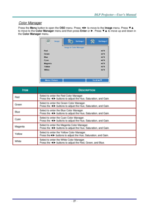 Page 35– 27 – 
Color Manager 
Press the Menu button to open the OSD menu. Press ◄► to move to the Image menu. Press ▼▲ 
to move to the Color Manager menu and then press Enter or ►. Press ▼▲ to move up and down in 
the Color Manager menu.  
 
ITEM DESCRIPTION 
Red Select to enter the Red Color Manager.  
Press the ◄► buttons to adjust the Hue, Saturation, and Gain. 
Green Select to enter the Green Color Manager.  
Press the ◄► buttons to adjust the Hue, Saturation, and Gain. 
Blue Select to enter the Blue Color...