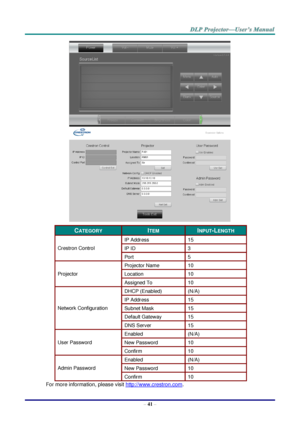 Page 49– 41 – 
 
 
CATEGORY ITEM INPUT-LENGTH 
Crestron Control 
IP Address 15 
IP ID 3 
Port 5 
Projector 
Projector Name 10 
Location 10 
Assigned To 10 
Network Configuration 
DHCP (Enabled) (N/A) 
IP Address 15 
Subnet Mask 15 
Default Gateway 15 
DNS Server 15 
User Password 
Enabled (N/A) 
New Password 10 
Confirm 10 
Admin Password 
Enabled (N/A) 
New Password 10 
Confirm 10 
For more information, please visit http://www.crestron.com.  