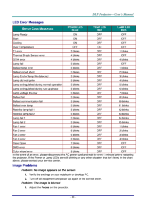 Page 63– 55 – 
LED Error Messages 
ERROR CODE MESSAGES POWER LED 
BLUE 
TEMP LED 
RED 
LAMP LED 
RED 
Lamp Ready ON OFF OFF 
Start ON OFF OFF 
Cooling ON OFF OFF 
Over Temperature OFF ON OFF 
T1 error 3 blinks OFF 1 blinks 
Thermal Break Sensor error 4 blinks OFF OFF 
G794 error 4 blinks OFF 4 blinks 
Lamp fail 5 blinks OFF OFF 
Ballast temp over 5 blinks OFF 1 blinks 
Ballast circuit short 5 blinks OFF 2 blinks 
Lamp End of lamp life detected 5 blinks OFF 3 blinks 
Lamp did not ignite 5 blinks OFF 4 blinks...