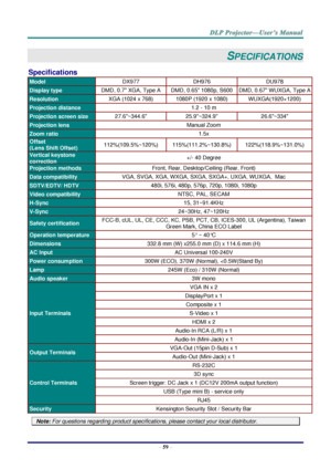 Page 67– 59 – 
SPECIFICATIONS 
Specifications 
Model DX977 DH976 DU978 
Display type DMD, 0.7 XGA, Type A DMD, 0.65 1080p, S600 DMD, 0.67 WUXGA, Type A 
Resolution XGA (1024 x 768) 1080P (1920 x 1080) WUXGA(1920× 1200) 
Projection distance 1.2 - 10 m 
Projection screen size 27.6~344.6 25.9~324.9 26.6~334 
Projection lens Manual Zoom 
Zoom ratio 1.5x 
Offset 
(Lens Shift Offset) 112%(109.5%~120%) 115%(111.2%~130.8%) 122%(118.9%~131.0%) 
Vertical keystone 
correction +/- 40 Degree 
Projection methods Front, Rear,...