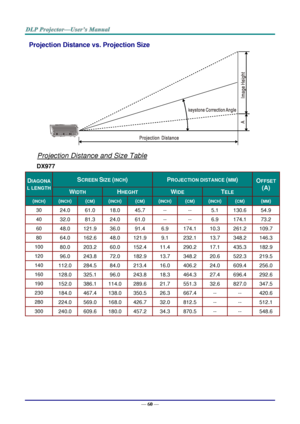 Page 68— 60 — 
Projection Distance vs. Projection Size 
 
Projection Distance and Size Table 
DX977 
DIAGONA
L LENGTH 
SCREEN SIZE (INCH) PROJECTION DISTANCE (MM) OFFSET 
(A) WIDTH HHEGHT WIDE TELE 
(INCH) (INCH) (CM) (INCH) (CM) (INCH) (CM) (INCH) (CM) (MM) 
30 24.0 61.0 18.0 45.7 -- -- 5.1 130.6 54.9 
40 32.0 81.3 24.0 61.0 -- -- 6.9 174.1 73.2 
60 48.0 121.9 36.0 91.4 6.9 174.1 10.3 261.2 109.7 
80 64.0 162.6 48.0 121.9 9.1 232.1 13.7 348.2 146.3 
100 80.0 203.2 60.0 152.4 11.4 290.2 17.1 435.3 182.9 
120...