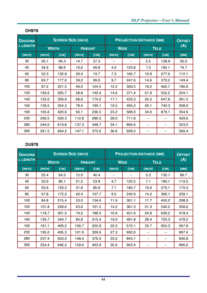 Page 69– 61 – 
DH976 
DIAGONA
L LENGTH 
SCREEN SIZE (INCH) PROJECTION DISTANCE (MM) OFFSET 
(A) WIDTH HHEGHT WIDE TELE 
(INCH) (INCH) (CM) (INCH) (CM) (INCH) (CM) (INCH) (CM) (MM) 
30 26.1  66.3  14.7  37.3  --  --  5.5  138.8  56.0  
40 34.9  88.6  19.6  49.8  4.9  123.8  7.3  185.1  74.7  
60 52.3  132.8  29.4  74.7  7.3  185.7  10.9  277.6  112.1  
80 69.7  177.0  39.2  99.6  9.7  247.6  14.6  370.2  149.4  
100 87.2  221.5  49.0  124.5  12.2  309.5  18.2  462.7  186.8  
120 104.6  265.7  58.8  149.4  14.6...