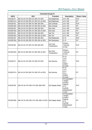 Page 75– 67 – 
Command Group 01 
ASCII HEX Function Description Return Value 
VXXG0101 56h Xh Xh 47h 30h 31h 30h 31h 0Dh  Get Brightness n=0~100 Pn/F 
VXXS0101n 56h Xh Xh 53h 30h 31h 30h 31h nh 0Dh Set Brightness n=0~100 P/F 
VXXG0102 56h Xh Xh 47h 30h 31h 30h 32h 0Dh  Get Contrast n=0~100 Pn/F 
VXXS0102n 56h Xh Xh 53h 30h 31h 30h 32h nh 0Dh Set Contrast n=0~100 P/F 
VXXG0103 56h Xh Xh 47h 30h 31h 30h 33h 0Dh  Get Color n=0~100 Pn/F 
VXXS0103n 56h Xh Xh 53h 30h 31h 30h 33h nh 0Dh Set Color n=0~100 P/F 
VXXG0104...