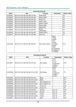 Page 76— 68 — 
Command Group 02 
ASCII HEX Function Description Return Value 
VXXS0201 56h Xh Xh 53h 30h 32h 30h 31h 0Dh Select RGB   P/F 
VXXS0202 56h Xh Xh 53h 30h 32h 30h 32h 0Dh Select RGB2   P/F 
VXXS0203 56h Xh Xh 53h 30h 32h 30h 33h 0Dh Select DVI   P/F 
VXXS0204 56h Xh Xh 53h 30h 32h 30h 34h 0Dh Select Video   P/F 
VXXS0205 56h Xh Xh 53h 30h 32h 30h 35h 0Dh Select S-Video   P/F 
VXXS0206 56h Xh Xh 53h 30h 32h 30h 36h 0Dh Select HDMI   P/F 
VXXS0207 56h Xh Xh 53h 30h 32h 30h 37h 0Dh Select BNC   P/F...