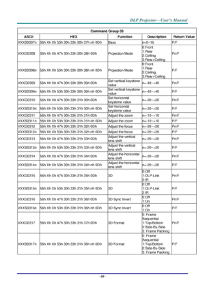 Page 77– 69 – 
Command Group 03 
ASCII HEX Function Description Return Value 
VXXS0307n 56h Xh Xh 53h 30h 33h 30h 37h nh 0Dh Bass n=0~16 P/F 
VXXG0308 56h Xh Xh 47h 30h 33h 30h 38h 0Dh Projection Mode 
0:Front 
1:Rear 
2:Ceiling 
3:Rear+Ceiling 
Pn/F 
VXXS0308n 56h Xh Xh 53h 30h 33h 30h 38h nh 0Dh  Projection Mode 
0:Front 
1:Rear 
2:Ceiling 
3:Rear+Ceiling 
P/F 
VXXG0309 56h Xh Xh 47h 30h 33h 30h 39h 0Dh Set vertical keystone 
value n=-40~+40 Pn/F 
VXXS0309n 56h Xh Xh 53h 30h 33h 30h 39h nh 0Dh Set vertical...