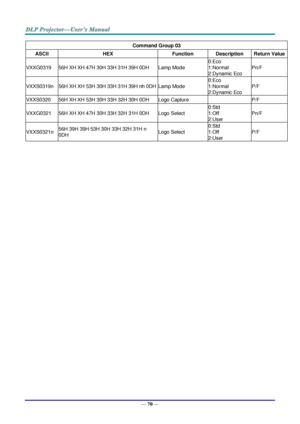 Page 78— 70 — 
Command Group 03 
ASCII HEX Function Description Return Value 
VXXG0319 56H XH XH 47H 30H 33H 31H 39H 0DH Lamp Mode 
0:Eco 
1:Normal 
2:Dynamic Eco 
Pn/F 
VXXS0319n 56H XH XH 53H 30H 33H 31H 39H nh 0DH Lamp Mode 
0:Eco 
1:Normal 
2:Dynamic Eco 
P/F 
VXXS0320 56H XH XH 53H 30H 33H 32H 30H 0DH Logo Capture  P/F 
VXXG0321 56H XH XH 47H 30H 33H 32H 31H 0DH Logo Select 
0:Std 
1:Off 
2:User 
Pn/F 
VXXS0321n 56H 39H 39H 53H 30H 33H 32H 31H n 
0DH Logo Select 
0:Std 
1:Off 
2:User 
P/F 
   