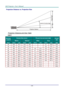 Page 68— 60 — 
Projection Distance vs. Projection Size 
 
Projection Distance and Size Table 
DX977 
DIAGONA
L LENGTH 
SCREEN SIZE (INCH) PROJECTION DISTANCE (MM) OFFSET 
(A) WIDTH HHEGHT WIDE TELE 
(INCH) (INCH) (CM) (INCH) (CM) (INCH) (CM) (INCH) (CM) (MM) 
30 24.0 61.0 18.0 45.7 -- -- 5.1 130.6 54.9 
40 32.0 81.3 24.0 61.0 -- -- 6.9 174.1 73.2 
60 48.0 121.9 36.0 91.4 6.9 174.1 10.3 261.2 109.7 
80 64.0 162.6 48.0 121.9 9.1 232.1 13.7 348.2 146.3 
100 80.0 203.2 60.0 152.4 11.4 290.2 17.1 435.3 182.9 
120...