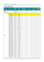 Page 70— 62 — 
Timing Mode Table 
SIGNAL  RESOLUTION  H-SYNC 
( KHZ ) 
V-SYNC 
( HZ ) 
COMPOSITE 
S_VIDEO COMPONENT RGB 
(ANALOG) 
DP/HDMI 
(DIGITAL) 
NTSC － 15.734 60 ○ － － － 
PAL/SECAM － 15.625 50 ○ － － － 
VESA 
720 x 400 31.5 70.1 － － ○ ○ 
720 x 400 37.9 85.04 － － ○ ○ 
640 x 480 31.5 60.0 － － ○ ○ 
640 x 480 37.9 72.8 － － ○ ○ 
640 x 480 37.5 75.0 － － ○ ○ 
640 x 480 43.3 85.0 － － ○ ○ 
800 x 600 35.2 56.3 － － ○ ○ 
800 x 600 37.9 60.3 － － ○ ○ 
800 x 600 46.9 75.0 － － ○ ○ 
800 x 600 48.1 72.2 － － ○ ○ 
800 x 600...