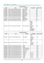 Page 76— 68 — 
Command Group 02 
ASCII HEX Function Description Return Value 
VXXS0201 56h Xh Xh 53h 30h 32h 30h 31h 0Dh Select RGB   P/F 
VXXS0202 56h Xh Xh 53h 30h 32h 30h 32h 0Dh Select RGB2   P/F 
VXXS0203 56h Xh Xh 53h 30h 32h 30h 33h 0Dh Select DVI   P/F 
VXXS0204 56h Xh Xh 53h 30h 32h 30h 34h 0Dh Select Video   P/F 
VXXS0205 56h Xh Xh 53h 30h 32h 30h 35h 0Dh Select S-Video   P/F 
VXXS0206 56h Xh Xh 53h 30h 32h 30h 36h 0Dh Select HDMI   P/F 
VXXS0207 56h Xh Xh 53h 30h 32h 30h 37h 0Dh Select BNC   P/F...