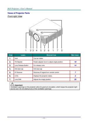 Page 14— 2 — 
Views of Projector Parts  
Front-right View 
 
ITEM LABEL DESCRIPTION SEE PAGE: 
1.  Vent Cool air intake. 
2.  Tilt Adjuster Rotate adjuster lever to adjust angle position. 19 
3.  Lens Release Button For release Lens. 14 
4.  Anti-dust cap Anti-dust cap 
5.  IR Receiver Receives IR signal from remote control. 7 
6.  LEDs Displays the projector status. 3 
7.  Lens Shift Adjusts the image position. 20 
 Important: 
Ventilation openings on the projector allow for good air circulation, which keeps...