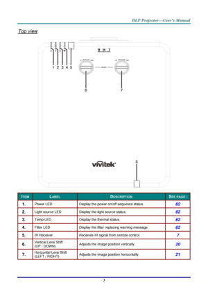 Page 15– 3 – 
Top view 
 
ITEM LABEL DESCRIPTION SEE PAGE: 
1.  Power LED Display the power on/off sequence status. 62 
2.  Light source LED Display the light source status. 62 
3.  Temp LED Display the thermal status. 62 
4.  Filter LED Display the filter replacing warning message. 62 
5.  IR Receiver Receives IR signal from remote control. 7 
6.  Vertical Lens Shift 
(UP / DOWN) Adjusts the image position vertically. 20 
7.  Horizontal Lens Shift 
(LEFT / RIGHT) Adjusts the image position horizontally. 21...