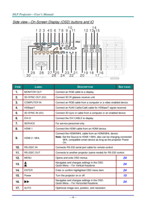 Page 16— 4 — 
Side view—On-Screen Display (OSD) buttons and IO 
 
ITEM LABEL DESCRIPTION SEE PAGE: 
1.  MONITOR OUT Connect an RGB cable to a display. 
2.  3D-SYNC OUT (5V) Connect 3D IR glasses receiver unit. 
3.  COMPUTER IN Connect an RGB cable from a computer or a video enabled device. 
4.  HDBaseT Connect an RJ45 Cat5e/Cat6 cable for HDBaseT signal received. 
5.  3D-SYNC IN (5V) Connect 3D-sync in cable from a computer or an enabled device. 
6.  DVI-D Connect the DVI CABLE to display. 
7.  SERVICE For...