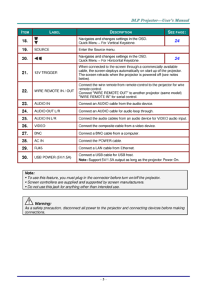 Page 17– 5 – 
ITEM LABEL DESCRIPTION SEE PAGE: 
18.   
Navigates and changes settings in the OSD. 
Quick Menu – For Vertical Keystone. 24 
19.  SOURCE Enter the Source menu. 
20.   Navigates and changes settings in the OSD. 
Quick Menu – For Horizontal Keystone. 24 
21.  12V TRIGGER 
When connected to the screen through a commercially available 
cable, the screen deploys automatically on start up of the projector. 
The screen retracts when the projector is powered off (see notes 
below). 
22.  WIRE REMOTE IN /...