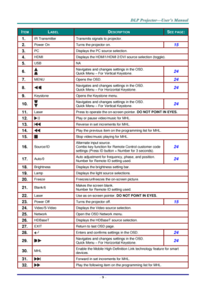 Page 21– 9 – 
ITEM LABEL DESCRIPTION SEE PAGE: 
1.  IR Transmitter Transmits signals to projector. 
2.  Power On Turns the projector on. 15 
3.  PC Displays the PC source selection. 
4.  HDMI Displays the HDMI1/HDMI 2/DVI source selection (toggle). 
5.  USB NA 
6.   
Navigates and changes settings in the OSD. 
Quick Menu – For Vertical Keystone. 24 
7.  MENU Opens the OSD. 24 
8.   Navigates and changes settings in the OSD. 
Quick Menu – For Horizontal Keystone. 24 
9.  Keystone Opens the Keystone menu. 
10....