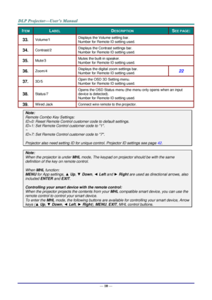 Page 22— 10 — 
ITEM LABEL DESCRIPTION SEE PAGE: 
33.  Volume/1 Displays the Volume setting bar. 
Number for Remote ID setting used. 
34.  Contrast/2 Displays the Contrast settings bar. 
Number for Remote ID setting used. 
35.  Mute/3 Mutes the built-in speaker. 
Number for Remote ID setting used. 
36.  Zoom/4 Displays the digital zoom settings bar. 
Number for Remote ID setting used. 22 
37.  3D/5 Open the OSD 3D Setting menu. 
Number for Remote ID setting used. 
38.  Status/7 
Opens the OSD Status menu (the...