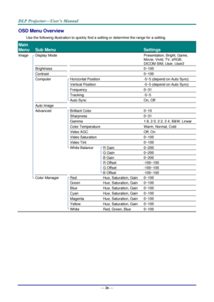 Page 38— 26 — 
OSD Menu Overview 
Use the following illustration to quickly find a setting or determine the range for a setting. 
Main 
Menu 
 
Sub Menu   
 
Settings 
Image  Display Mode    Presentation, Bright, Game, 
Movie, Vivid, TV, sRGB,  
DICOM SIM, User, User2 
  Brightness    0~100 
  Contrast    0~100 
  Computer  Horizontal Position  -5~5 (depend on Auto Sync) 
    Vertical Position  -5~5 (depend on Auto Sync) 
    Frequency  0~31 
    Tracking  -5~5 
    Auto Sync  On, Off  
  Auto Image...