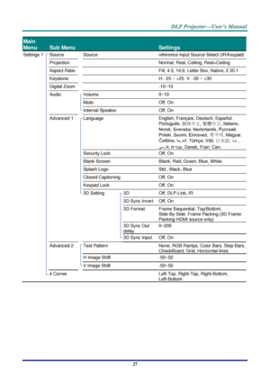 Page 39– 27 – 
Main 
Menu 
 
Sub Menu   
 
Settings 
Settings 1  Source  Source  reference Input Source Select (IR/Keypad) 
  Projection    Normal, Real, Ceiling, Real+Ceiling 
  Aspect Ratio    Fill, 4:3, 16:9, Letter Box, Native, 2.35:1 
  Keystone    H: -25 ~ +25  V: -30 ~ +30 
  Digital Zoom    -10~10 
  Audio  Volume  0~10 
    Mute  Off, On 
    Internal Speaker  Off, On 
  Advanced 1  Language  English, Français, Deutsch, Españ ol, 
Portuguê s, 簡体中文, 繁體中文, Italiano, 
Norsk, Svenska, Nederlands, Русский,...