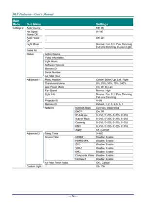 Page 40— 28 — 
Main 
Menu 
 
Sub Menu   
 
Settings 
Settings 2  Auto Source    Off, On 
  No Signal 
Power Off 
   0~180 
  Auto Power 
On 
   Off, On 
  Light Mode    Normal, Eco, Eco Plus, Dimming, 
Extreme Dimming, Custom Light 
  Reset All     
  Status  Active Source   
    Video Information   
    Light Hours   
    Software Version   
    Remote ID   
    Serial Number   
    Air Filter Hour   
  Advanced 1  Menu Position  Center, Down, Up, Left, Right 
    Translucent Menu  0%, 25%, 50%, 75%, 100%...