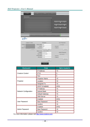 Page 60— 48 — 
 
 
CATEGORY ITEM INPUT-LENGTH 
Crestron Control 
IP Address 15 
IP ID 3 
Port 5 
Projector 
Projector Name 10 
Location 10 
Assigned To 10 
Network Configuration 
DHCP (Enabled) (N/A) 
IP Address 15 
Subnet Mask 15 
Default Gateway 15 
DNS Server 15 
User Password 
Enabled (N/A) 
New Password 10 
Confirm 10 
Admin Password 
Enabled (N/A) 
New Password 10 
Confirm 10 
For more information, please visit http://www.crestron.com.  