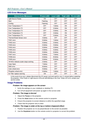 Page 74— 62 — 
LED Error Messages 
ERROR CODE MESSAGES POWER LED  LIGHT LED TEMP LED FILTER LED 
Light Source Ready ON OFF OFF OFF 
Start Flashing OFF OFF OFF 
Cooling Flashing OFF OFF OFF 
Over Temperature T1 OFF 1 blinks ON OFF 
Over Temperature T2 OFF 2 blinks ON OFF 
Over Temperature T3 OFF 3 blinks ON OFF 
Over Temperature T4 OFF 4 blinks ON OFF 
Over Temperature T5 OFF 5 blinks ON OFF 
Thermal Break Sensor error 4 blinks OFF OFF OFF 
FAN1 error 6 blinks 1 blinks OFF OFF 
FAN2 error 6 blinks 2 blinks OFF...