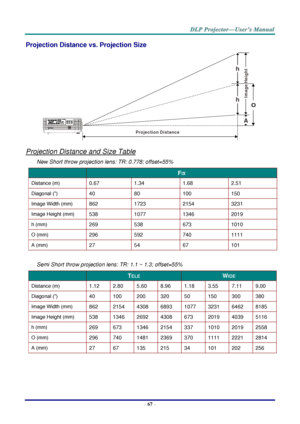 Page 79– 67 – 
Projection Distance vs. Projection Size 
 
Projection Distance and Size Table 
New Short throw projection lens: TR: 0.778; offset=55% 
 FIX 
Distance (m) 0.67 1.34 1.68 2.51 
Diagonal () 40 80 100 150 
Image Width (mm) 862 1723 2154 3231 
Image Height (mm) 538 1077 1346 2019 
h (mm) 269 538 673 1010 
O (mm) 296 592 740 1111 
A (mm) 27 54 67 101 
 
Semi Short throw projection lens: TR: 1.1 ~ 1.3; offset=55% 
 TELE WIDE 
Distance (m) 1.12  2.80  5.60  8.96  1.18  3.55  7.11  9.00  
Diagonal () 40...