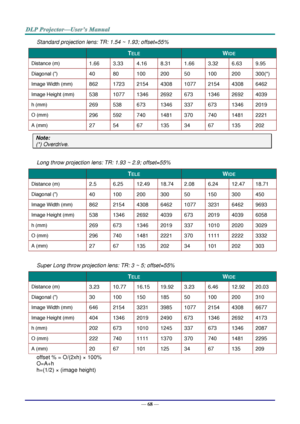 Page 80— 68 — 
Standard projection lens: TR: 1.54 ~ 1.93; offset=55% 
 TELE WIDE 
Distance (m) 1.66 3.33 4.16 8.31 1.66 3.32 6.63 9.95 
Diagonal () 40 80 100 200 50 100 200 300(*) 
Image Width (mm) 862 1723 2154 4308 1077 2154 4308 6462 
Image Height (mm) 538 1077 1346 2692 673 1346 2692 4039 
h (mm) 269 538 673 1346 337 673 1346 2019 
O (mm) 296 592 740 1481 370 740 1481 2221 
A (mm) 27 54 67 135 34 67 135 202 
Note: 
(*) Overdrive. 
 
Long throw projection lens: TR: 1.93 ~ 2.9; offset=55% 
 TELE WIDE...