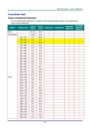 Page 81– 69 – 
Timing Mode Table 
Table of Supported Frequency 
The unit automatically determines PC signals to select the appropriate resolution. Some signals may 
require manual adjustment. 
SIGNAL RESOLUTION H-SYNC 
( KHZ ) 
V-SYNC 
( HZ ) COMPOSITE COMPONENT RGB/BNC 
(ANALOG) 
DVI/HDMI/ 
HDBASET 
(DIGITAL) 
NTSC － 15.734 60.0 ○ － － － 
PAL/SECAM － 15.625 50.0 ○ － － － 
VESA 
640 x 400 37.9 85.08 － － ○ ○ 
720 x 400 31.5 70.1 － － ○ ○ 
720 x 400 37.9 85.04 － － ○ ○ 
640 x 480 31.5 60.0 － － ○ ○ 
640 x 480 37.9...