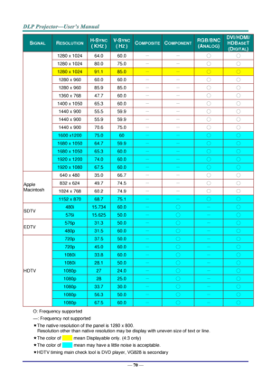 Page 82— 70 — 
SIGNAL RESOLUTION H-SYNC 
( KHZ ) 
V-SYNC 
( HZ ) COMPOSITE COMPONENT RGB/BNC 
(ANALOG) 
DVI/HDMI/ 
HDBASET 
(DIGITAL) 
1280 x 1024 64.0 60.0 － － ○ ○ 
1280 x 1024 80.0 75.0 － － ○ ○ 
1280 x 1024 91.1 85.0 － － ○ ○ 
1280 x 960 60.0 60.0 － － ○ ○ 
1280 x 960 85.9 85.0 － － ○ ○ 
1360 x 768 47.7 60.0 － － ○ ○ 
1400 x 1050 65.3 60.0 － － ○ ○ 
1440 x 900 55.5 59.9 － － ○ ○ 
1440 x 900 55.9 59.9 － － ○ ○ 
1440 x 900 70.6 75.0 － － ○ ○ 
1600 x1200 75.0 60 － － ○ ○ 
1680 x 1050 64.7 59.9 － － ○ ○ 
1680 x 1050 65.3...