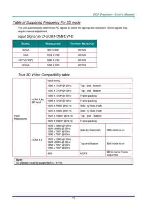 Page 83– 71 – 
Table of Supported Frequency For 3D mode 
The unit automatically determines PC signals to select the appropriate resolution. Some signals may 
require manual adjustment. 
Input Signal for D-SUB/HDMI/DVI-D  
SIGNAL RESOLUTION REFRESH RATE(HZ) 
SVGA 800 X 600 60/120 
XGA 1024 X 768 60/120 
HDTV(720P) 1280 X 720 60/120 
WXGA 1280 X 800 60/120 
 
True 3D Video Compatibility table 
Input 
Resolutions 
HDMI 1.4a 
3D Input 
Input timing  
1280 X 720P @ 50Hz Top - and - Bottom 
1280 X 720P @ 60Hz Top -...