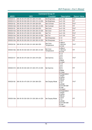 Page 87– 75 – 
Command Group 01 
ASCII HEX Function Description Return Value 
VXXG0101 56h Xh Xh 47h 30h 31h 30h 31h 0Dh  Get Brightness n=0~100 Pn/F 
VXXS0101n 56h Xh Xh 53h 30h 31h 30h 31h nh 0Dh Set Brightness n=0~100 P/F 
VXXG0102 56h Xh Xh 47h 30h 31h 30h 32h 0Dh  Get Contrast n=0~100 Pn/F 
VXXS0102n 56h Xh Xh 53h 30h 31h 30h 32h nh 0Dh Set Contrast n=0~100 P/F 
VXXG0103 56h Xh Xh 47h 30h 31h 30h 33h 0Dh  Get Color n=0~100 Pn/F 
VXXS0103n 56h Xh Xh 53h 30h 31h 30h 33h nh 0Dh Set Color n=0~100 P/F 
VXXG0104...