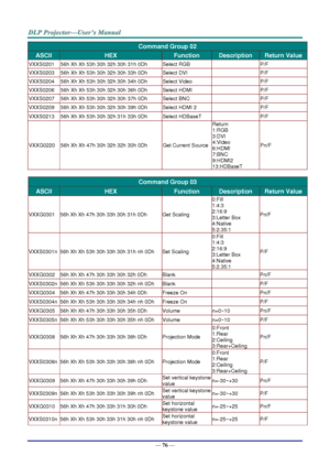 Page 88— 76 — 
Command Group 02 
ASCII HEX Function Description Return Value 
VXXS0201 56h Xh Xh 53h 30h 32h 30h 31h 0Dh Select RGB   P/F 
VXXS0203 56h Xh Xh 53h 30h 32h 30h 33h 0Dh Select DVI   P/F 
VXXS0204 56h Xh Xh 53h 30h 32h 30h 34h 0Dh Select Video   P/F 
VXXS0206 56h Xh Xh 53h 30h 32h 30h 36h 0Dh Select HDMI   P/F 
VXXS0207 56h Xh Xh 53h 30h 32h 30h 37h 0Dh Select BNC   P/F 
VXXS0209 56h Xh Xh 53h 30h 32h 30h 39h 0Dh Select HDMI 2   P/F 
VXXS0213 56h Xh Xh 53h 30h 32h 31h 33h 0Dh Select HDBaseT   P/F...
