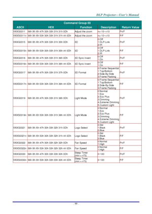 Page 89– 77 – 
Command Group 03 
ASCII HEX Function Description Return Value 
VXXG0311 56h Xh Xh 47h 30h 33h 31h 31h 0Dh Adjust the zoom n=-10~+10 Pn/F 
VXXS0311n 56h Xh Xh 53h 30h 33h 31h 31h nh 0Dh Adjust the zoom n=-10~+10 P/F 
VXXG0315 56h Xh Xh 47h 30h 33h 31h 35h 0Dh 3D 
0:Off 
1:DLP-Link 
2:IR 
Pn/F 
VXXS0315n 56h Xh Xh 53h 30h 33h 31h 35h nh 0Dh 3D 
0:Off 
1:DLP-Link 
2:IR 
P/F 
VXXG0316 56h Xh Xh 47h 30h 33h 31h 36h 0Dh 3D Sync Invert 0:Off 
1:On Pn/F 
VXXS0316n 56h Xh Xh 53h 30h 33h 31h 36h nh 0Dh 3D...