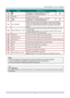 Page 17– 5 – 
ITEM LABEL DESCRIPTION SEE PAGE: 
18.   
Navigates and changes settings in the OSD. 
Quick Menu – For Vertical Keystone. 24 
19.  SOURCE Enter the Source menu. 
20.   Navigates and changes settings in the OSD. 
Quick Menu – For Horizontal Keystone. 24 
21.  12V TRIGGER 
When connected to the screen through a commercially available 
cable, the screen deploys automatically on start up of the projector. 
The screen retracts when the projector is powered off (see notes 
below). 
22.  WIRE REMOTE IN /...