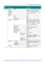 Page 39– 27 – 
Main 
Menu 
 
Sub Menu   
 
Settings 
Settings 1  Source  Source  reference Input Source Select (IR/Keypad) 
  Projection    Normal, Real, Ceiling, Real+Ceiling 
  Aspect Ratio    Fill, 4:3, 16:9, Letter Box, Native, 2.35:1 
  Keystone    H: -25 ~ +25  V: -30 ~ +30 
  Digital Zoom    -10~10 
  Audio  Volume  0~10 
    Mute  Off, On 
    Internal Speaker  Off, On 
  Advanced 1  Language  English, Français, Deutsch, Españ ol, 
Portuguê s, 簡体中文, 繁體中文, Italiano, 
Norsk, Svenska, Nederlands, Русский,...