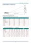 Page 79– 67 – 
Projection Distance vs. Projection Size 
 
Projection Distance and Size Table 
New Short throw projection lens: TR: 0.778; offset=55% 
 FIX 
Distance (m) 0.67 1.34 1.68 2.51 
Diagonal () 40 80 100 150 
Image Width (mm) 862 1723 2154 3231 
Image Height (mm) 538 1077 1346 2019 
h (mm) 269 538 673 1010 
O (mm) 296 592 740 1111 
A (mm) 27 54 67 101 
 
Semi Short throw projection lens: TR: 1.1 ~ 1.3; offset=55% 
 TELE WIDE 
Distance (m) 1.12  2.80  5.60  8.96  1.18  3.55  7.11  9.00  
Diagonal () 40...